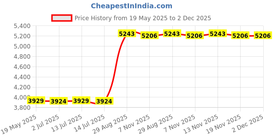 amazon.in Kanga Care Wet Bag - Lava Price History Graph from 19 May 2025 to 2 Dec 2025