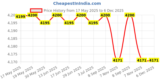 amazon.in Kanga Care Wet Bag, Sherbert Price History Graph from 17 May 2025 to 5 Dec 2025
