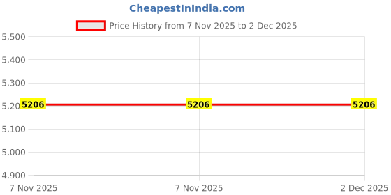 amazon.in Kanga Care Wet Bag - Soar Price History Graph from 7 Nov 2025 to 2 Dec 2025