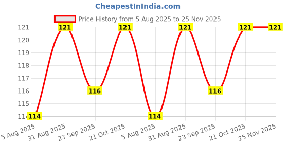 amazon.in Kangaro 23/24-H Staple Pin Price History Graph from 5 Aug 2025 to 25 Nov 2025
