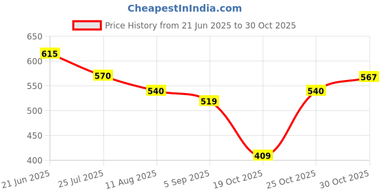amazon.in Kangaro DS-45L Stapler Price History Graph from 21 Jun 2025 to 30 Oct 2025