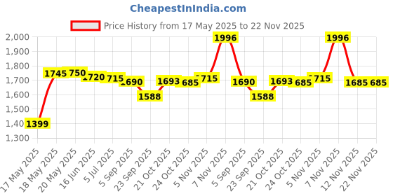 amazon.in Kangaro Heavy Duty Stapler DS-23 S 24 FL - Colour May Vary | Staples Upto 210 Paper of 75 gsm Paper Price History Graph from 17 May 2025 to 22 Nov 2025