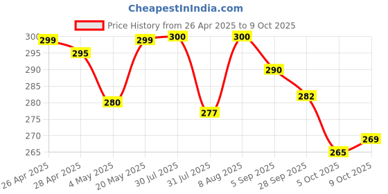 amazon.in Kangaro HP-45 All Metal Stapler, Standard Stapler with Quick Loading Mechanism Price History Graph from 26 Apr 2025 to 5 Oct 2025