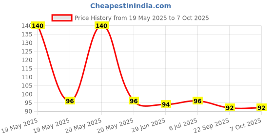 amazon.in Kangaro No.10 Y2 Stapler Pack with Staple Pins Price History Graph from 19 May 2025 to 7 Oct 2025