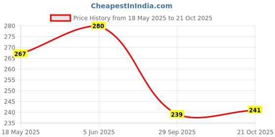 amazon.in Kangaro SR-500 Heavy Duty Staple Remover Price History Graph from 18 May 2025 to 21 Oct 2025