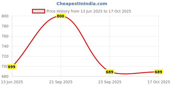 amazon.in Kangaroo Car AC Vent & Duct Cleaner Spray with Rat Repellent - Includes Microfiber Cloth - Cleans AC Germs, Dirt, Protects Car Wires and Mats from Rats Price History Graph from 13 Jun 2025 to 17 Oct 2025