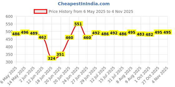 amazon.in Kangaroo Chain Lube And Chain Cleaner (500 Ml Each, Black). kangaroo Price History Graph from 6 May 2025 to 3 Nov 2025