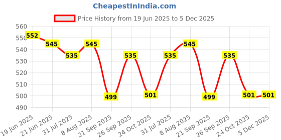 amazon.in Kangaroo Chain Lube Grease Spray For Bike - 500Ml + 500Ml. kangaroo Price History Graph from 19 Jun 2025 to 5 Dec 2025