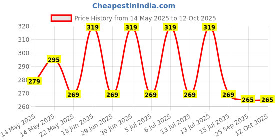 amazon.in KANGAROO Chain Lube Spray (500 Ml), Pack Of 1 kangaroo Price History Graph from 14 May 2025 to 12 Oct 2025