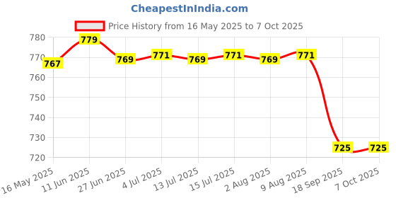amazon.in Kangaroo Chain Lube Spray & Chain Cleaner Lubricant Spray(500 Ml Each) with Chain Cleaner Brush Car and Bike Polish Shiner(200 Ml) 1 Microfiber Cloth with Foam Applicator. kangaroo Price History Graph from 16 May 2025 to 6 Oct 2025