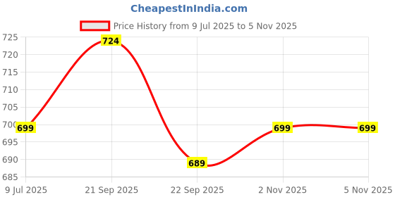 amazon.in Kangaroo Chain Lube Spray & Chain Cleaner Lubricant Spray(500 Ml Each) With Chain Cleaner Brush Car And Bike Shampoo (300 Ml). Price History Graph from 9 Jul 2025 to 4 Nov 2025