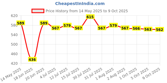 amazon.in KANGAROO Chain Lubricant Spray & Chain Cleaner Spray(500 Ml Each) And Cleaning Brush kangaroo Price History Graph from 14 May 2025 to 9 Oct 2025