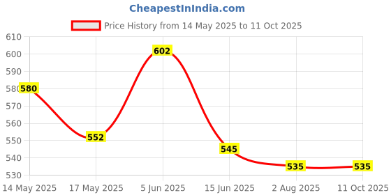amazon.in Kangaroo Chain Lubricant Spray (Pack of2) of 500ml each | Chain lube Grease| Multipurpose Spray, Rust Remover, Lubricant, Stain Remover, Degreaser, and Cleaning Agent kangaroo Price History Graph from 14 May 2025 to 11 Oct 2025