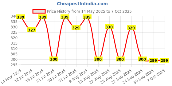 amazon.in Kangaroo Chain Lubricant with Cleaner Spray and Brush (150Ml, Length 25Cm Height 6.5Cm Width 6.5Cm) for Motorcycle. Price History Graph from 14 May 2025 to 7 Oct 2025