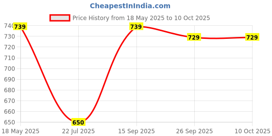 amazon.in kangaroo Kangaroo® 1 Step Rubbing Compound (Heavy Duty) Minor Scratch Remover, Paint defect Hider and Oxidation from Cars, Bike, Motorbikes | No Scratches No Swirls (1 Litre) kangaroo Price History Graph from 18 May 2025 to 9 Oct 2025