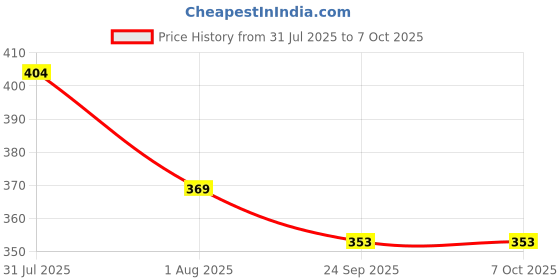 amazon.in kangaroo Kangaroo® CAR Polish 200 ML + Dashboard Polish 200 ML + 2 Foam APPLICATORS kangaroo Price History Graph from 31 Jul 2025 to 7 Oct 2025