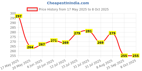 amazon.in kangaroo Kangaroo® Liquid Grease Spray (Heavy Duty) 500 ml | I High Viscous I Lubricates I Frees Sticky Mechanism I Reduces Squeaky Noise I Long Lasting Protection from Rust and Corrosion kangaroo Price History Graph from 17 May 2025 to 8 Oct 2025