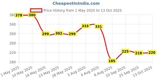 amazon.in kangaroo Kangaroo® Rat Repellent Spray For Car and Bike 200 ml | Rat Spray | 2X Advance Rat Protection | Save your Vehicle Wire from Rat Attack! kangaroo Price History Graph from 1 May 2025 to 13 Oct 2025