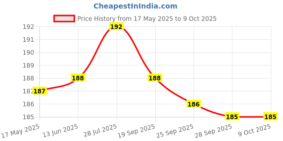 amazon.in kangaroo Kangaroo®_Fast & Easy to Use Dashboard Shiner (350Ml) kangaroo Price History Graph from 17 May 2025 to 8 Oct 2025