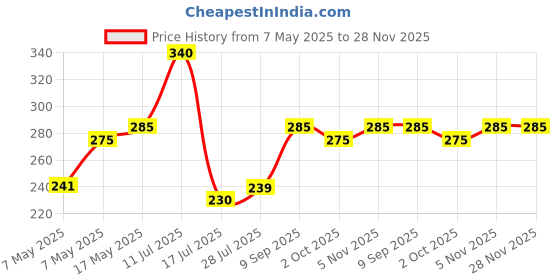 amazon.in KANGAROO Microfiber Cloth Multicolor Pack of 5-40x40 cm, 350 GSM, Lint-Free, Streak-Free Multipurpose Towel for Automotive Microfibre Towels for Car Bike Cleaning Polishing Washing & Detailing Price History Graph from 7 May 2025 to 28 Nov 2025