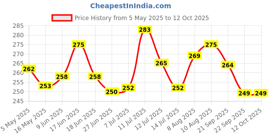 amazon.in Kangaroo Motorcycle Bike Chain Cleaner Spray Degreaser For Cycle Motorcycle & Chain Driven Machines 500Ml (Pack Of 1). Price History Graph from 5 May 2025 to 11 Oct 2025