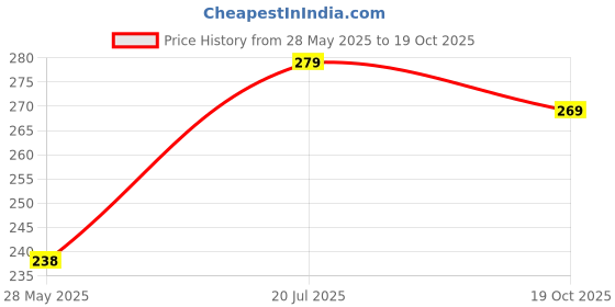 amazon.in KANGAROO Multipurpose Microfiber Cloth, 40 x 40 cm, 600 GSM, Pack of 3, Yellow/Grey Price History Graph from 28 May 2025 to 19 Oct 2025