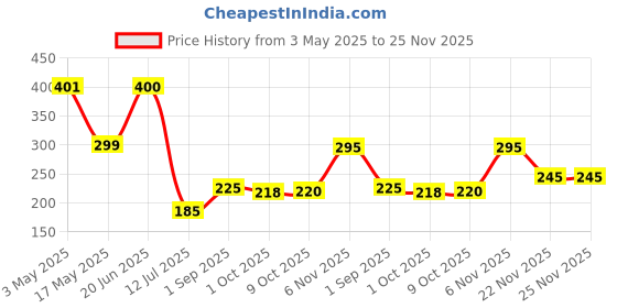 amazon.in Kangaroo Rat Repellent Spray 200 ml for Cars | 60 Days Powerful Protection from Rats, Spray Protect Wires in Car, Bike | Camphor Fragrance | Non Toxic | No Kill Only Repels | (200 ml (Pack of 1)) Price History Graph from 3 May 2025 to 25 Nov 2025