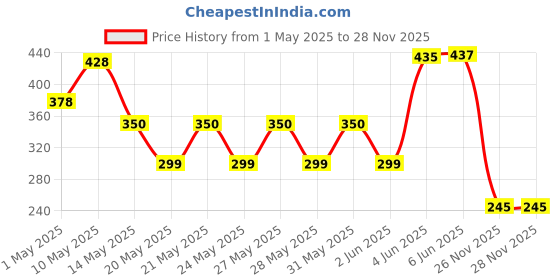 amazon.in Kangaroo Rat Repellent Spray 200 ml for Cars | 61 Days Powerful Protection from Rats, Protect Wires in Car, Bike | Camphor Fragrance | Non Toxic | No Kill Only Repels | (200 ml (Pack of 1)) Price History Graph from 1 May 2025 to 28 Nov 2025