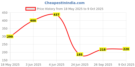 amazon.in Kangaroo Rat Spray 200 ml for Cars | 61 Days Powerful Protection from Rats, Protect Wires in Car, Bike | Camphor Fragrance | Non Toxic | No Kill Only Repels | (200 ml (Pack of 1)) Price History Graph from 18 May 2025 to 9 Oct 2025