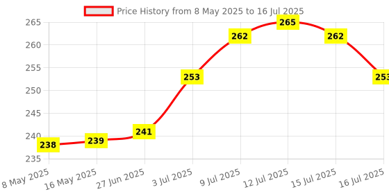 amazon.in Kangaroo Rust Remover Spray - Multipurpose Use- 500Ml. kangaroo Price History Graph from 8 May 2025 to 16 Jul 2025