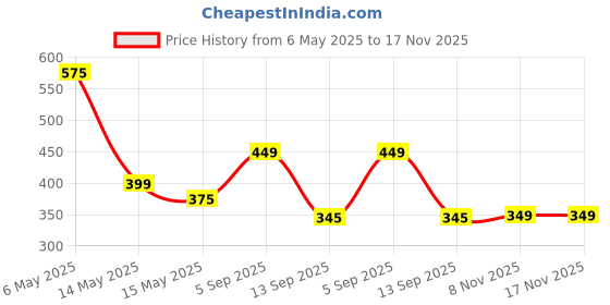 amazon.in Kangaroo® Car AC Vent & Duct Cleaner 400 ml Spray with Microfiber Cloth Pack of 1 | Odour Neutralizer | Long Nozzle Pipe for Deep Cleaning | Removes Dirt, Dust & Allergens with Microfiber Cloth Price History Graph from 6 May 2025 to 16 Nov 2025