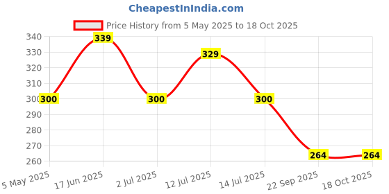 amazon.in Kangaroo® Car AC Vent & Duct Cleaner Odour Neutralizer Spray Form with Long No-sal Pipe for Effective Cleaning 400 ml - Pack of 1 Price History Graph from 5 May 2025 to 18 Oct 2025