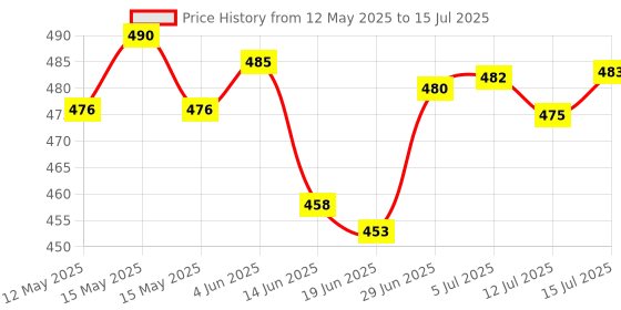 amazon.in Kangaroo® Car Care Kit (Car Polish + Dashboard Polish + Scratch Remover) 200 ML Each + 2 Sponge Fast and Easy to Use Price History Graph from 12 May 2025 to 15 Jul 2025