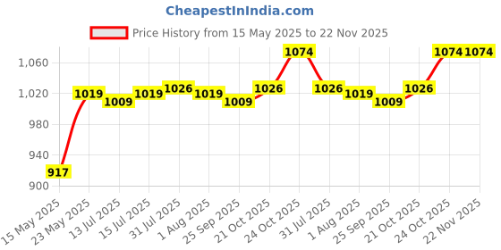 amazon.in Kangaroo® Car Care Kit (Car Polish + Dashboard Polish + Scratch Remover) 200 ML Each with Foaming Car Interior Cleaner Spray 500 ML and Car AC Vent & Duct Cleaner 400 ml Price History Graph from 15 May 2025 to 22 Nov 2025