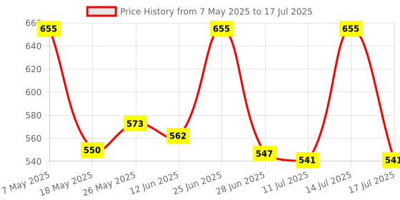 amazon.in kangaroo Kangaroo® Car Care Kit Include (Car Polish, Dashboard Polish, Scratch Remover, 200 ML Each and Multipurpose Rust Cleaner Spray kangaroo Price History Graph from 7 May 2025 to 17 Jul 2025