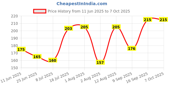 amazon.in Kangaroo® CAR Polish 125 ML + Dashboard Polish 125 ML + Two Foam Pads Price History Graph from 11 Jun 2025 to 7 Oct 2025