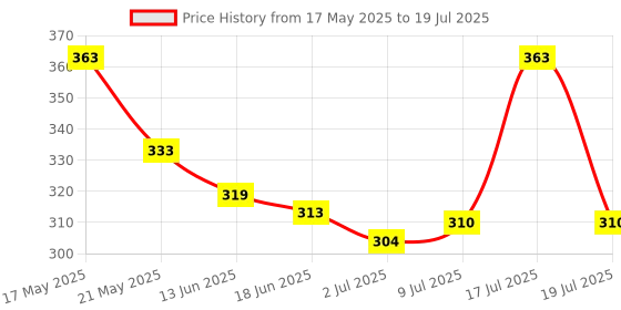 amazon.in Kangaroo® Car Polish 125ml + Dashboard Polish + Scratch Remover 100ml + 2 Foam Pads Price History Graph from 17 May 2025 to 17 Jul 2025
