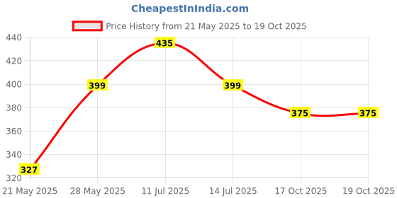 amazon.in Kangaroo® Chain Cleaner 500 ML + Brush Price History Graph from 21 May 2025 to 17 Oct 2025