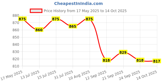 amazon.in Kangaroo® Chain LUBE 500 ML Each (Pack of 4) Price History Graph from 17 May 2025 to 14 Oct 2025