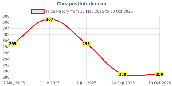 amazon.in Kangaroo® Chain Lube & Chain Cleaner - 150 ML Each Price History Graph from 17 May 2025 to 9 Oct 2025