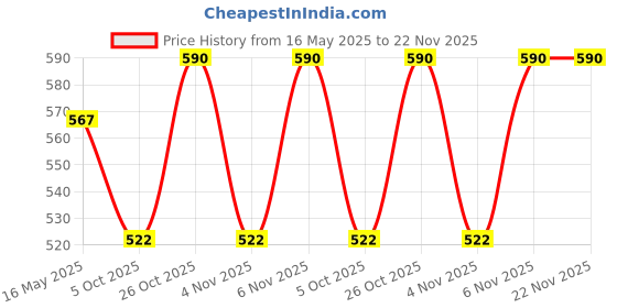 amazon.in Kangaroo® Chain Lube and Chain Cleaner Spray 500 ml Each, with Chain Cleaning Brush. (Lubricant Spray to Enhance Your Bike Chain Set and Bike Performance.) Price History Graph from 16 May 2025 to 22 Nov 2025