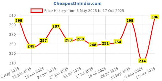 amazon.in Kangaroo® Chain Lubricant Spray 150 ML + Chain Cleaner 150 ML Price History Graph from 6 May 2025 to 17 Oct 2025