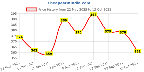 amazon.in Kangaroo® Chain Lubricant Spray 500ml + Brush Price History Graph from 22 May 2025 to 13 Oct 2025