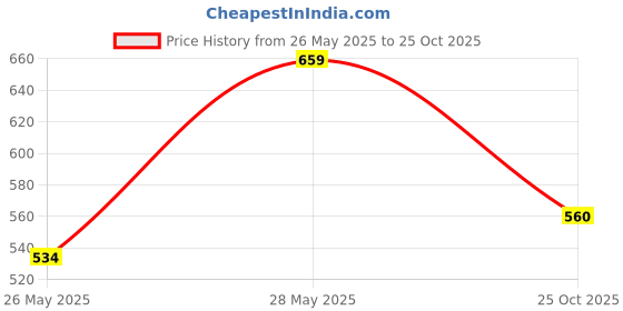 amazon.in Kangaroo® Choke Carburettor Throttle Body Cleaner Spray | Fuel Oil Deposit Cleaner Spray 150 ML Each (Pack of 6) Price History Graph from 26 May 2025 to 25 Oct 2025