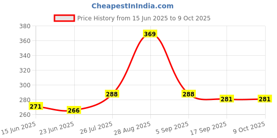 amazon.in Kangaroo® Foaming Car Interior Cleaner 500 ml with Microfiber Towel || Foam Based Hi-Tech Formula || Waterless Foam Spray Use for Leather seat, Sofa, car roof Cleaner Price History Graph from 15 Jun 2025 to 9 Oct 2025