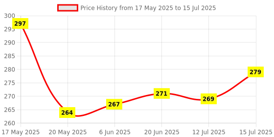amazon.in kangaroo Kangaroo® Liquid Grease Spray (Heavy Duty) 500 ml | I High Viscous I Lubricates I Frees Sticky Mechanism I Reduces Squeaky Noise I Long Lasting Protection from Rust and Corrosion kangaroo Price History Graph from 17 May 2025 to 15 Jul 2025