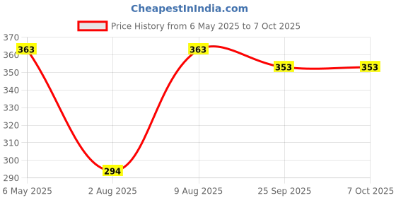 amazon.in Kangaroo® (Premium Combo) Tyre Dresser & Dashboard Dresser (200ml Each) | Long-Lasting Tyre Gloss & UV Protection | Prevents Fading & Cracks | Non-Greasy Formula with Pleasant Fragrance Price History Graph from 6 May 2025 to 7 Oct 2025