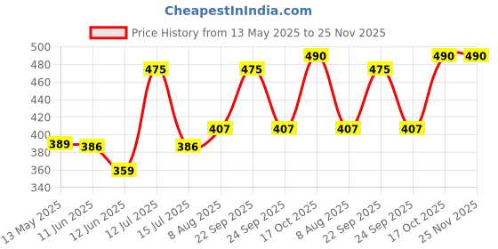 amazon.in Kangaroo® Premium Tyre Dresser (Polish) 1 Litre Black Shiner Universal Fit for Tyre (Longer Lasting Shine & Protection) Comes with Free 1 Foam Applicator Price History Graph from 13 May 2025 to 24 Nov 2025