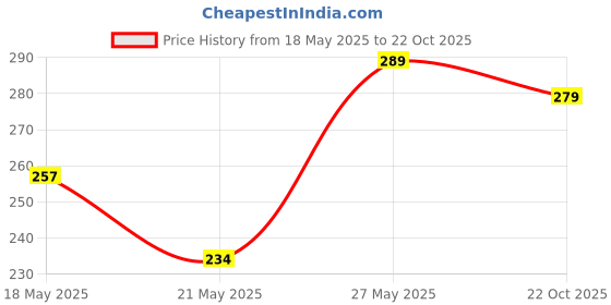amazon.in Kangaroo® Rust Cleaner 150 ML + All-for-One 200 ML Multipurpose Liquid Polish Price History Graph from 18 May 2025 to 22 Oct 2025