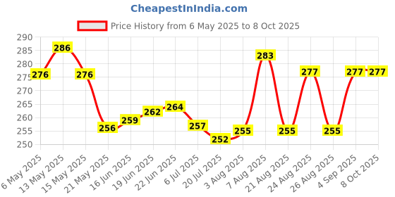 amazon.in Kangaroo® Rust Remover Spray, Multipurpose- 150 ML Each (2) Price History Graph from 6 May 2025 to 7 Oct 2025